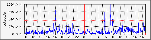 apache2_traffic Traffic Graph