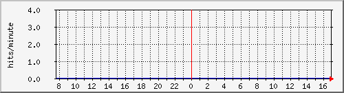 apache2_ww1_hits Traffic Graph