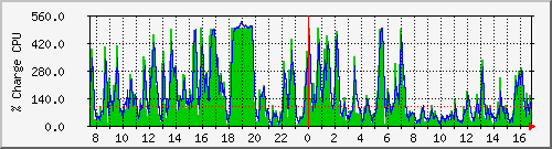 cpu Traffic Graph