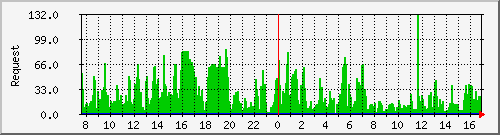db1_mysql Traffic Graph
